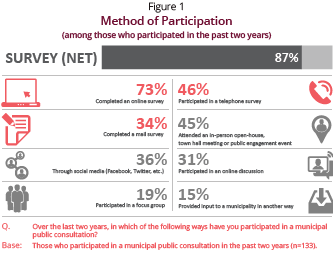 Method of Participation (among those who participated)