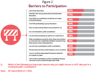 Barriers to participation