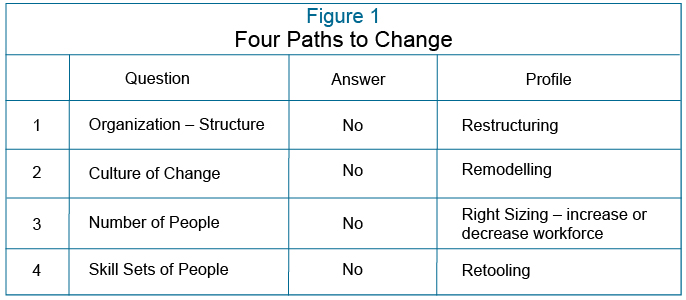 Figure 1: Four Paths to Change