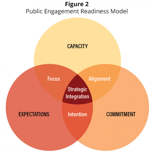 Readiness Gets Results In Public Engagement - Municipal World